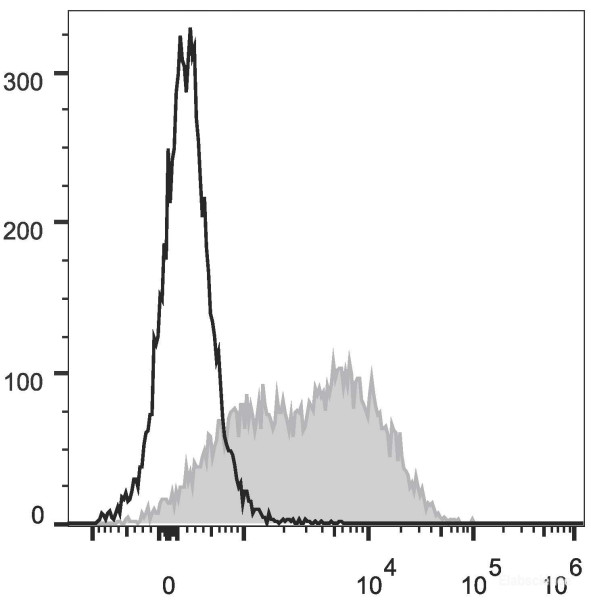 Anti-Mouse Ly6A/E(Sca-1) (PerCP/Cyanine5.5 Conjugated)[D7], clone D7