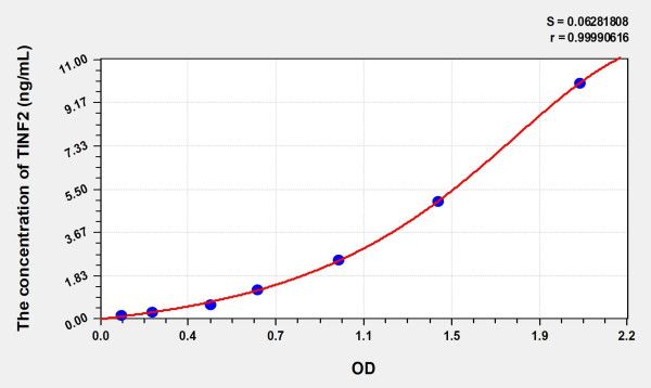Human TINF2 (TERF1 Interacting Nuclear Factor 2) Microsample ELISA Kit