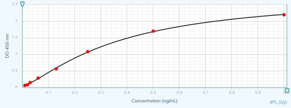 IL-8 (pig) ELISA kit