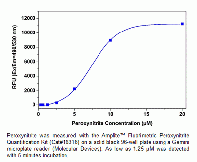 Amplite(TM) Fluorimetric Peroxynitrite Quantification Kit *Green Fluorescence*
