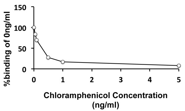 Chloramphenicol ELISA Kit