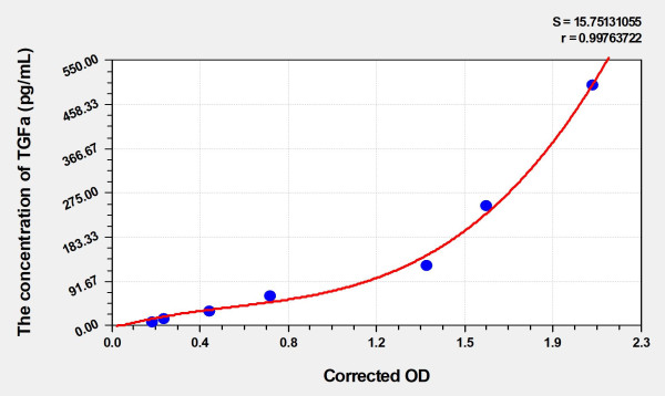 Mouse TGFa (Transforming Growth Factor Alpha) Microsample ELISA Kit