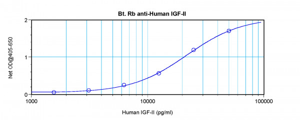 Anti-IGF2 (Biotin)