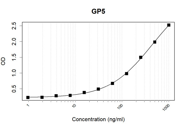 Anti-Human GP5 Antibody Pair