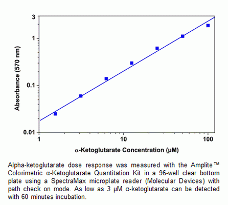 Amplite(TM) Colorimetric alpha-Ketoglutarate Quantitation Kit