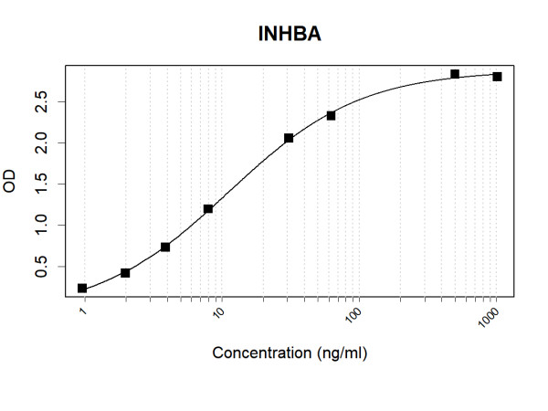 Anti-Human Inhibin beta A Antibody Pair