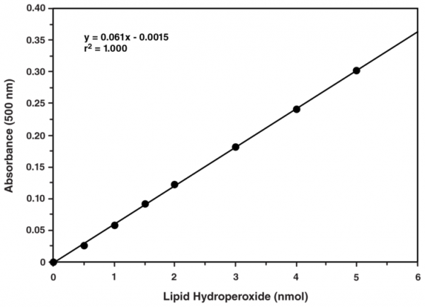 Lipid Hydroperoxide (LPO) Assay Kit (96 well)