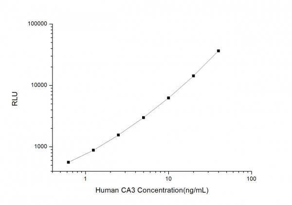 Human CA3 (Carbonic Anhydrase III, Muscle Specific) CLIA Kit
