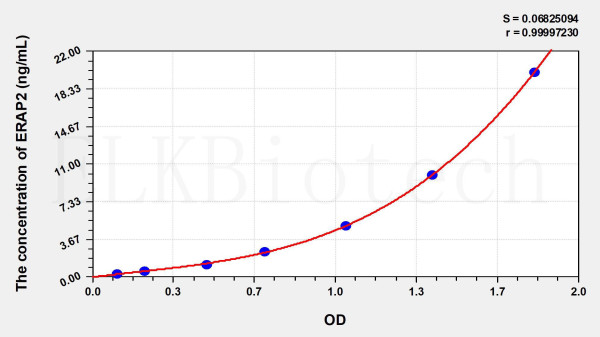 Human ERAP2 (Endoplasmic Reticulum Aminopeptidase 2) ELISA Kit