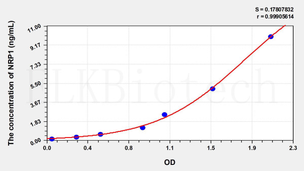 Rat NRP1 (Neuropilin 1) ELISA Kit