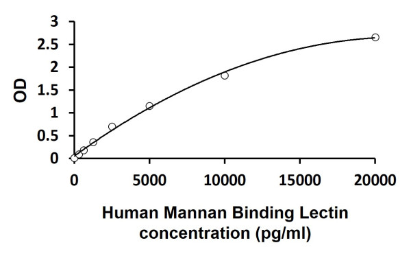 Human Mannan Binding Lectin ELISA Kit
