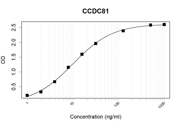 Anti-Human CCDC81 Antibody Pair