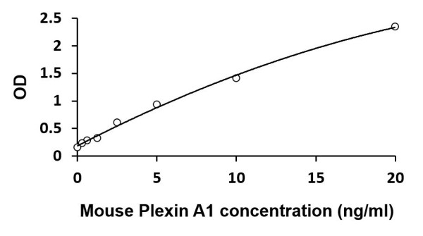 Mouse Plexin A1 ELISA Kit
