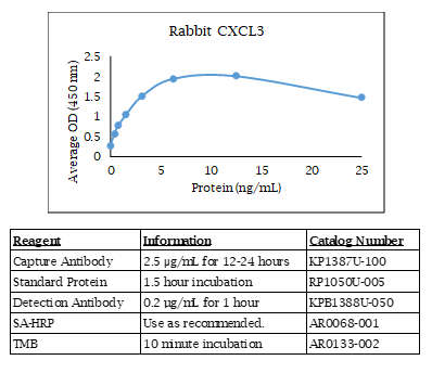 CXCL3 (rabbit) Do-It-Yourself ELISA