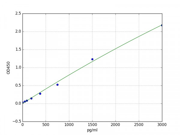 Human CD32 / FcGR2 ELISA Kit