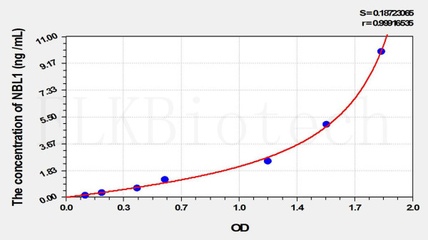 Human NBL1 (Neuroblastoma, Suppression Of Tumorigenicity 1) ELISA Kit