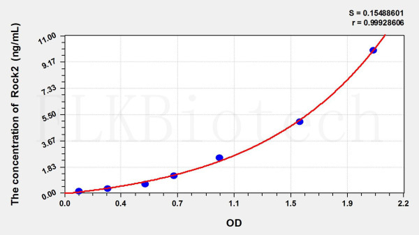 Human Rock2 (Rho Associated Coiled Coil Containing Protein Kinase 2) ELISA Kit