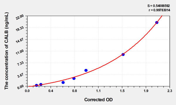Rat CALB (Calbindin) Microsample ELISA Kit
