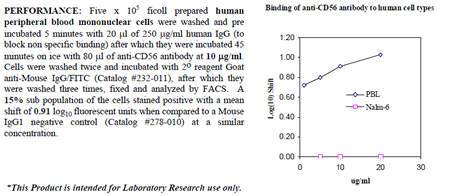Anti-CD56 (human), clone ERIC-1, preservative free