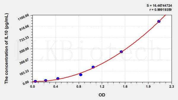 Simian IL10 (Interleukin 10) ELISA Kit