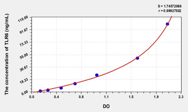 Mouse TLR6 (Toll Like Receptor 6) Microsample ELISA Kit