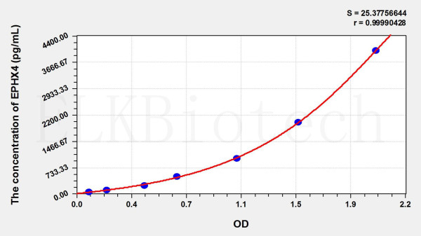 Mouse EPHX4 (Epoxide Hydrolase 4) ELISA Kit