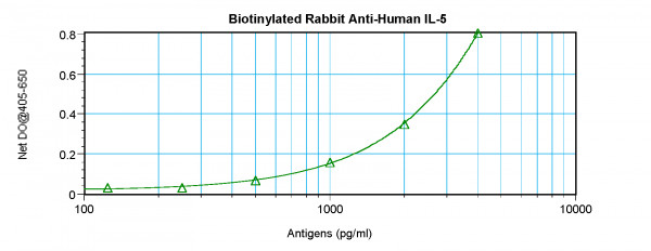 Anti-IL5 (Biotin)