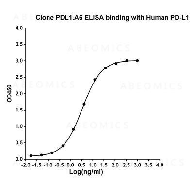 Anti-Mouse Monoclonal Antibody to Human PD-L1 (Clone: PDL1.A6)