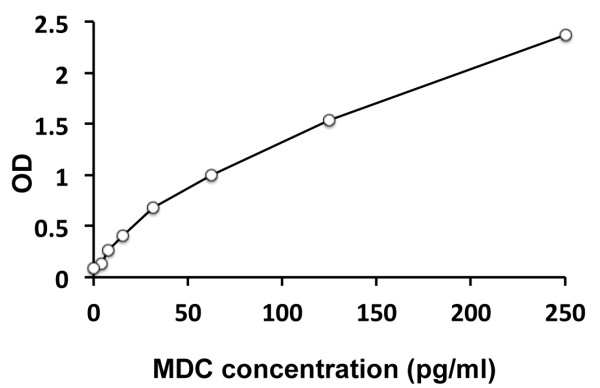 Mouse MDC ELISA Kit