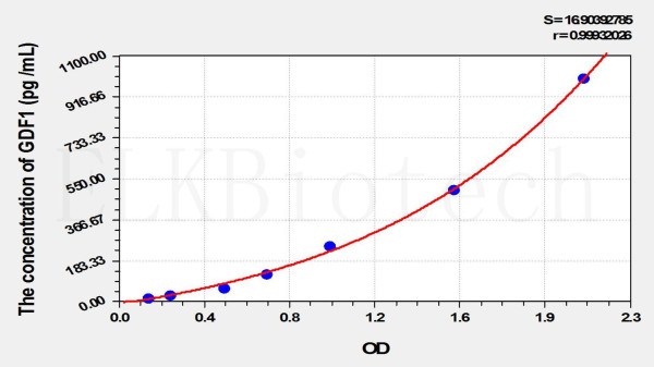Mouse GDF1 (Growth Differentiation Factor 1) ELISA Kit