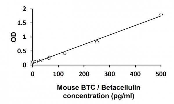 Mouse BTC / Betacellulin ELISA Kit