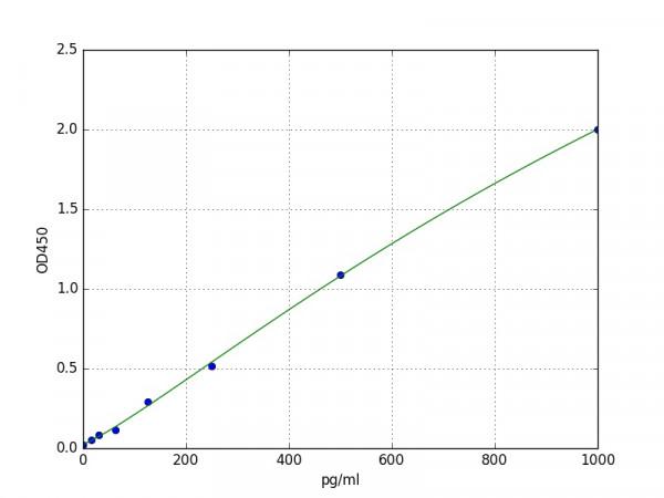 Human APC / Adenomatous polyposis coli protein ELISA Kit