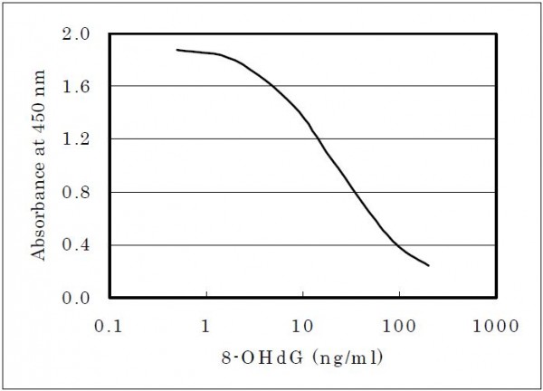 8-OHdG Check ELISA Kit