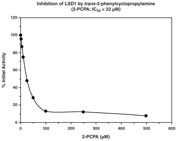 LSD1 Inhibitor Screening Assay Kit