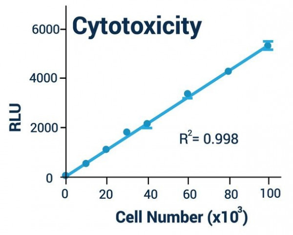 Cytotoxicity Assay Kit