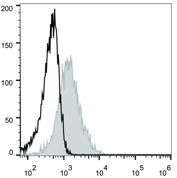 Anti-CD71 (mouse), clone R17 217.1.3/TIB-219, GenieFluor 488-conjugated