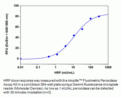 Amplite(TM) Fluorimetric Peroxidase Assay Kit *Near Infrared Fluorescence*