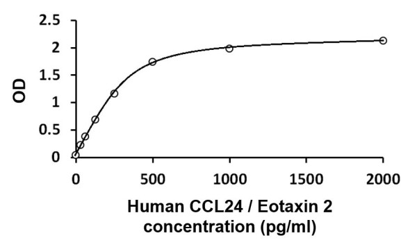 Human CCL24 / Eotaxin 2 ELISA Kit