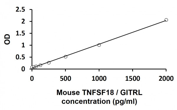 Mouse TNFSF18 / GITRL ELISA Kit