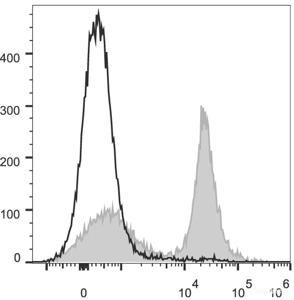 Anti-Mouse CD16/32 (PE/Cyanine5.5 Conjugated)[2.4G2], clone 2.4G2