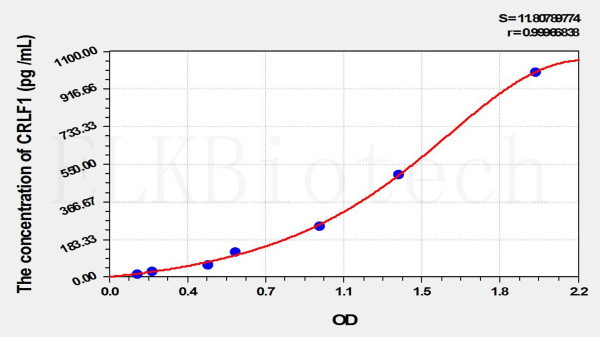 Mouse CRLF1 (Cytokine Receptor Like Factor 1) ELISA Kit