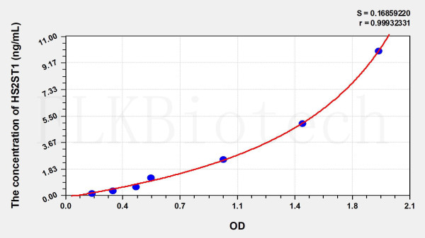 Human HS2ST1 (Heparan Sulfate-2-O-Sulfotransferase 1) ELISA Kit