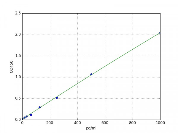 Human SOCS3 / Suppressor of cytokine signaling 3 ELISA Kit