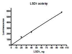 LSD1 Chemiluminescent Assay Kit