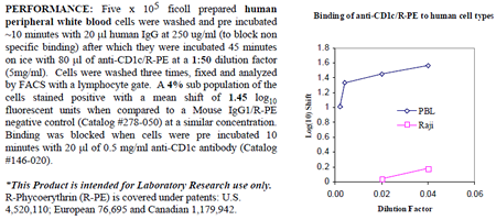 Anti-CD1c (human), clone M241, R-PE conjugated