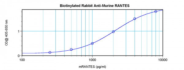 Anti-RANTES (Biotin)