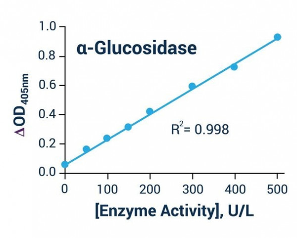 Alpha-Glucosidase Activity Assay Kit