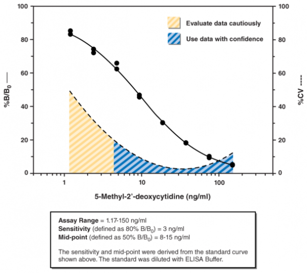 DNA Methylation ELISA Kit