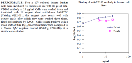 Anti-CD100 (human), clone 133-1C6, preservative free