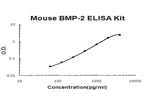 Mouse BMP-2 ELISA Kit